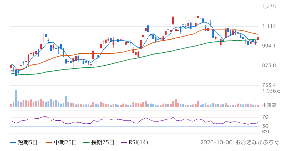 ラクス（3923）の株価チャート
