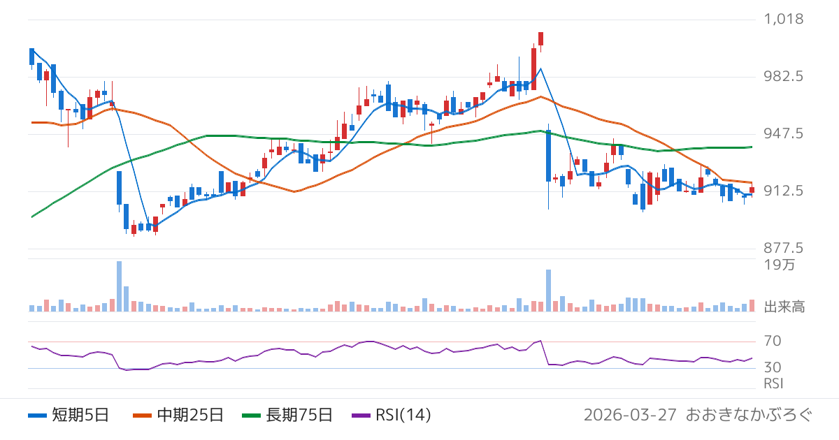 ランドコンピュータ（3924）の株価チャート