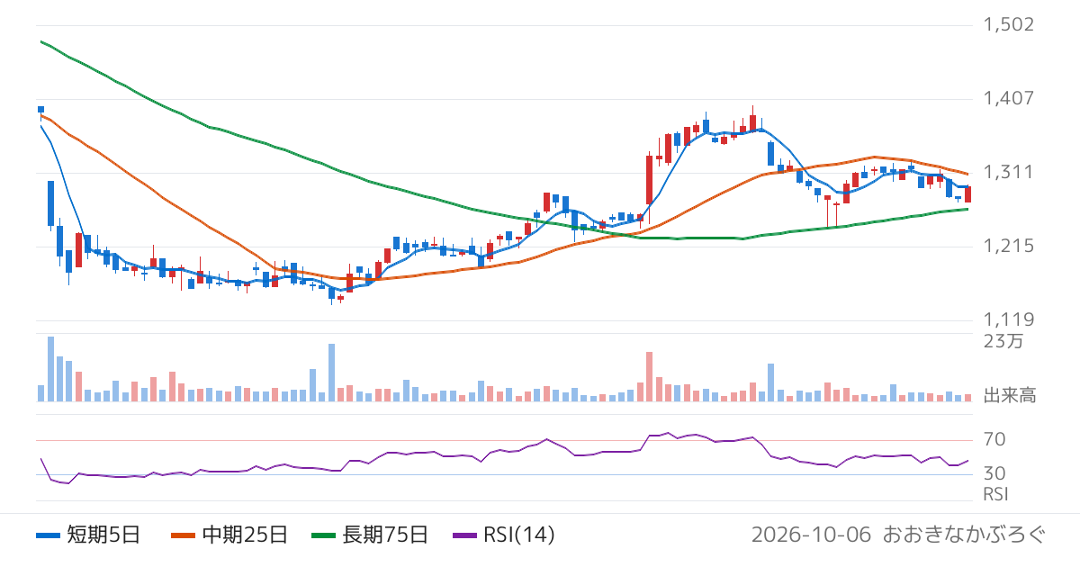 ダブルスタンダード（3925）の株価チャート
