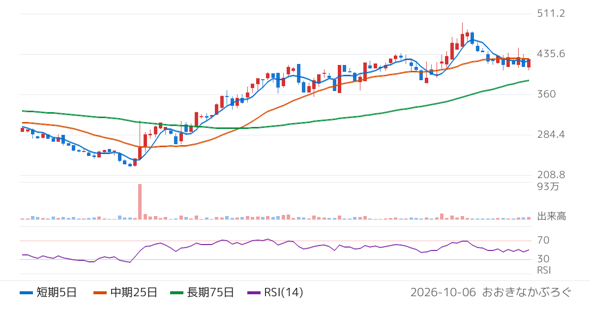 オープンドア（3926）の株価チャート
