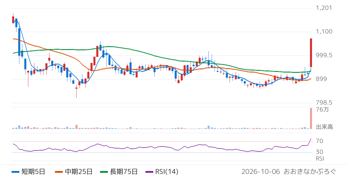 フーバーブレイン（3927）の株価チャート