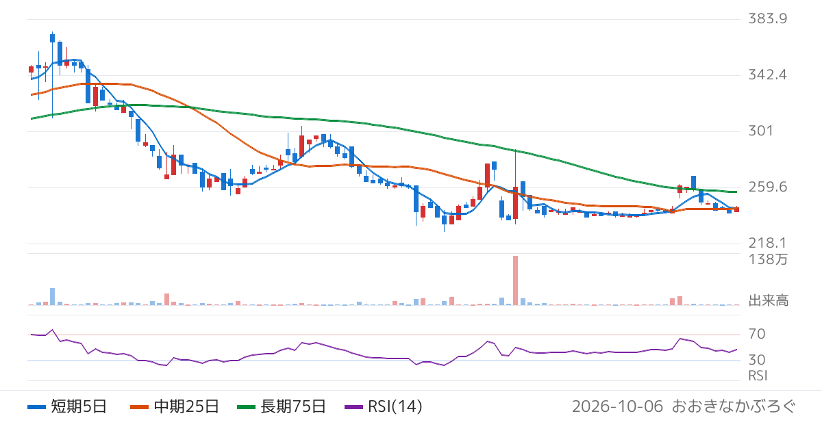 ソーシャルワイヤー（3929）の株価チャート