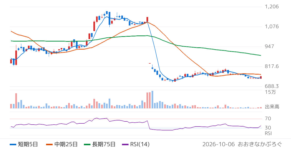 はてな（3930）の株価チャート