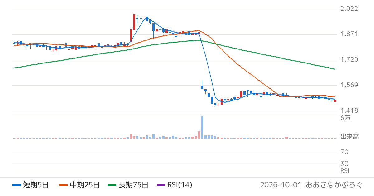 バリューゴルフ（3931）の株価チャート