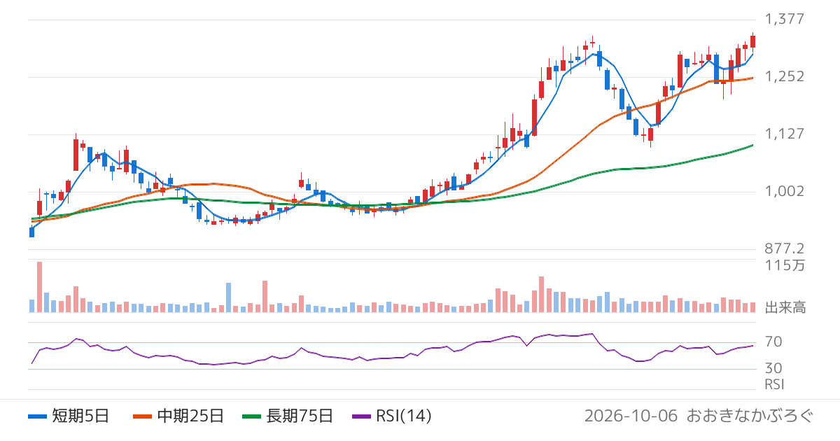 アカツキ（3932）の株価チャート