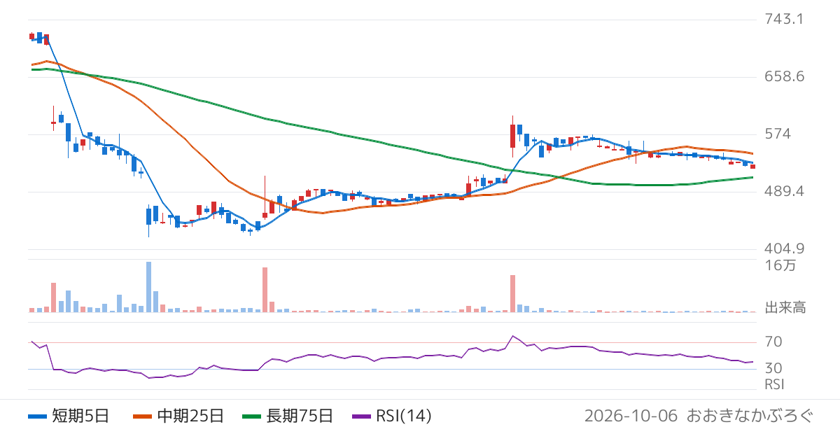 チエル（3933）の株価チャート