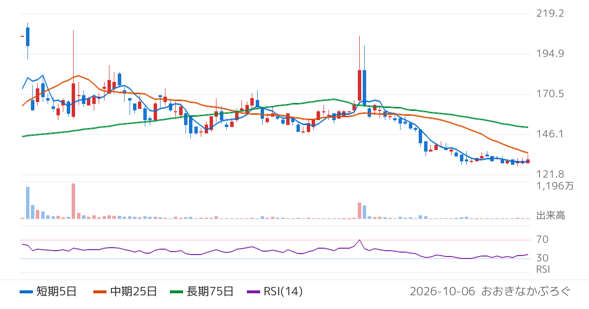グローバルウェイ（3936）の株価チャート