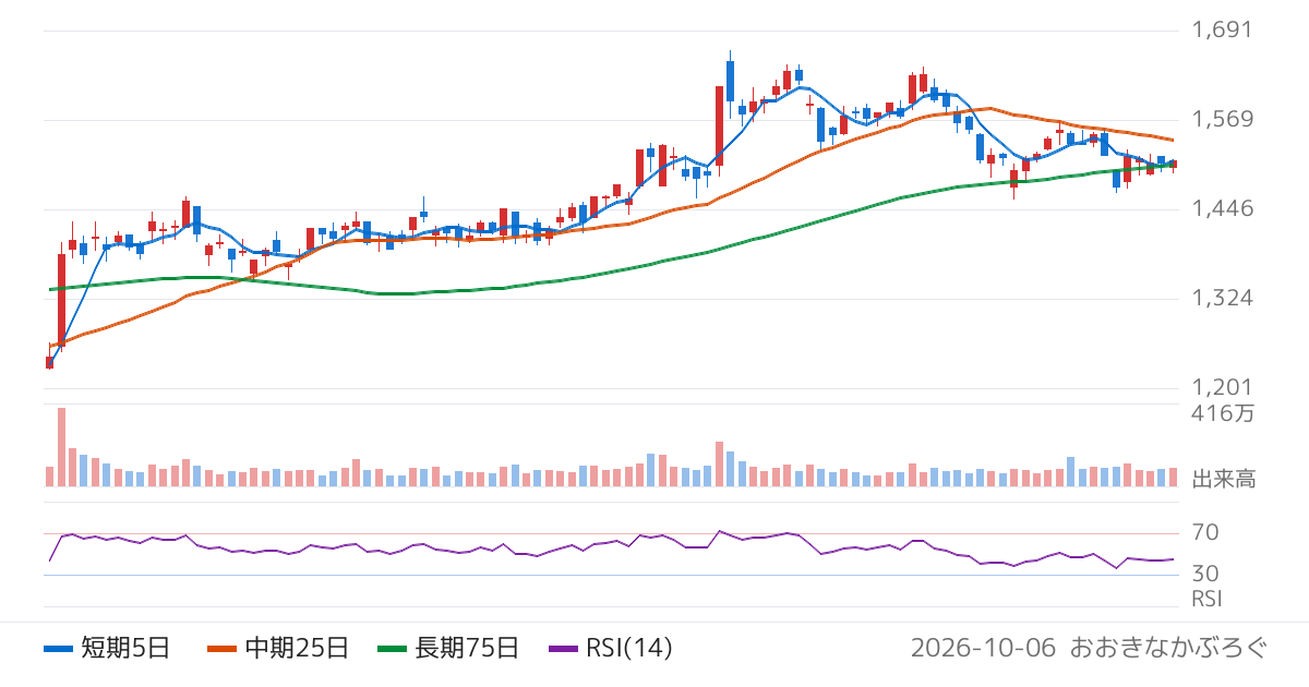 レンゴー（3941）の株価チャート