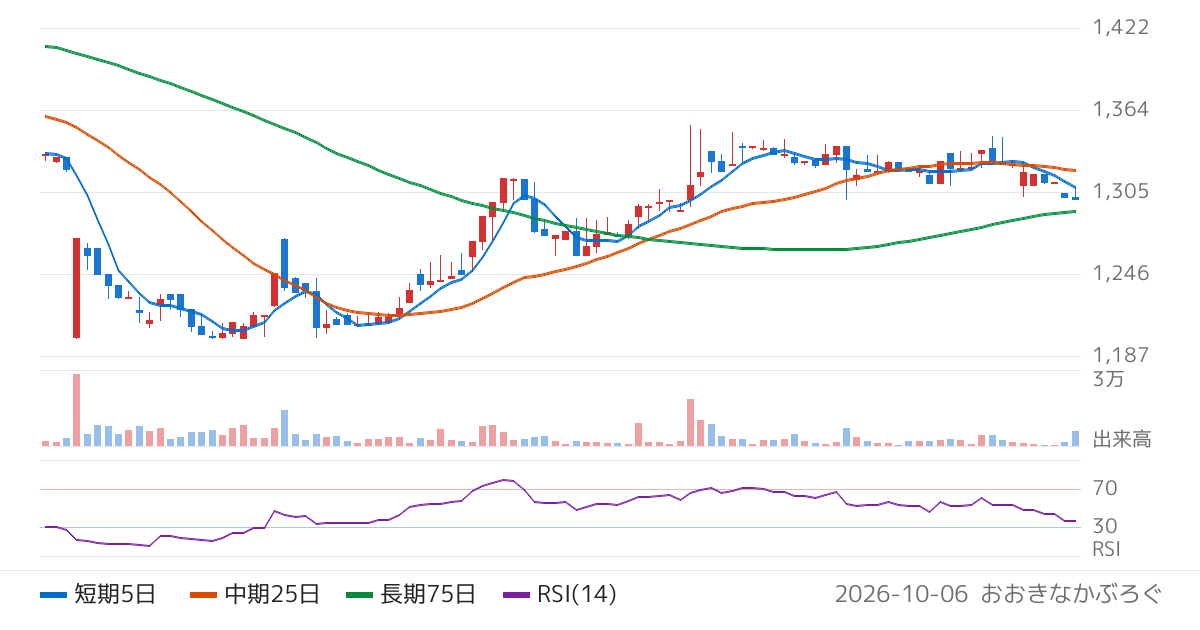 大石産業（3943）の株価チャート