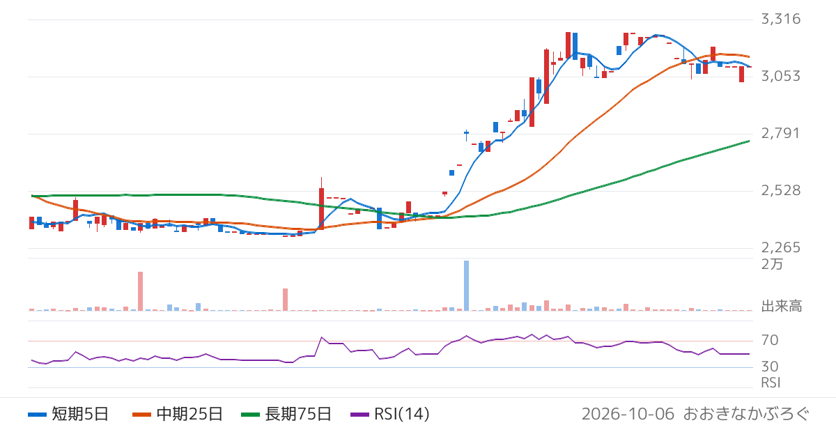 古林紙工（3944）の株価チャート