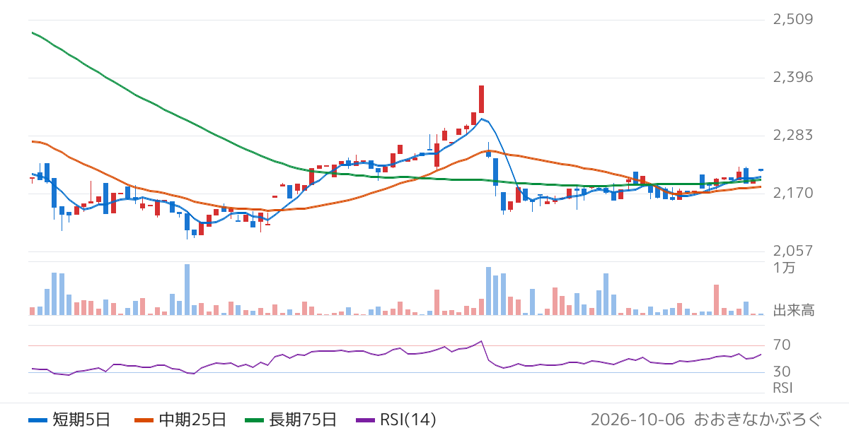 スーパーバッグ（3945）の株価チャート