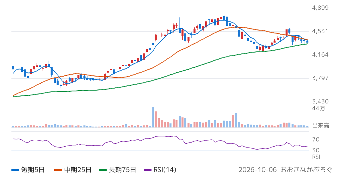 トーモク（3946）の株価チャート