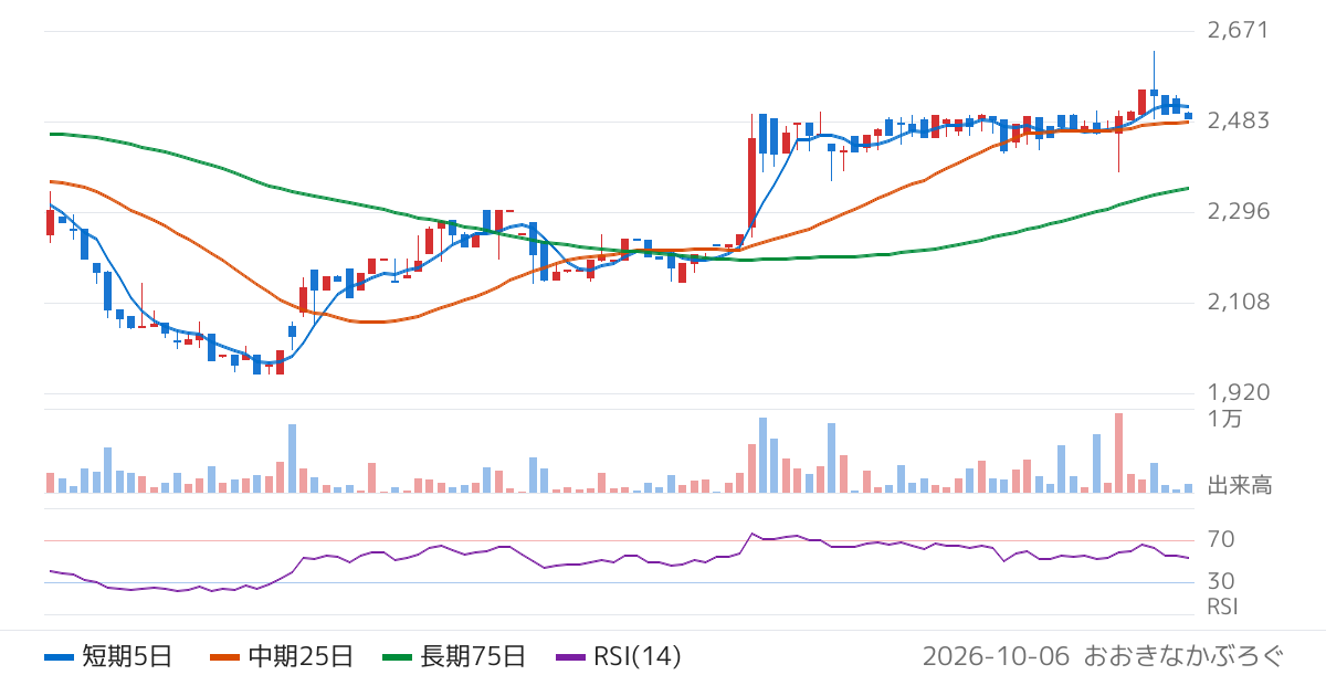 ダイナパック（3947）の株価チャート