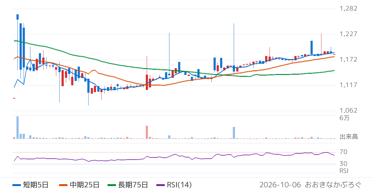 光ビジネスフォーム（3948）の株価チャート