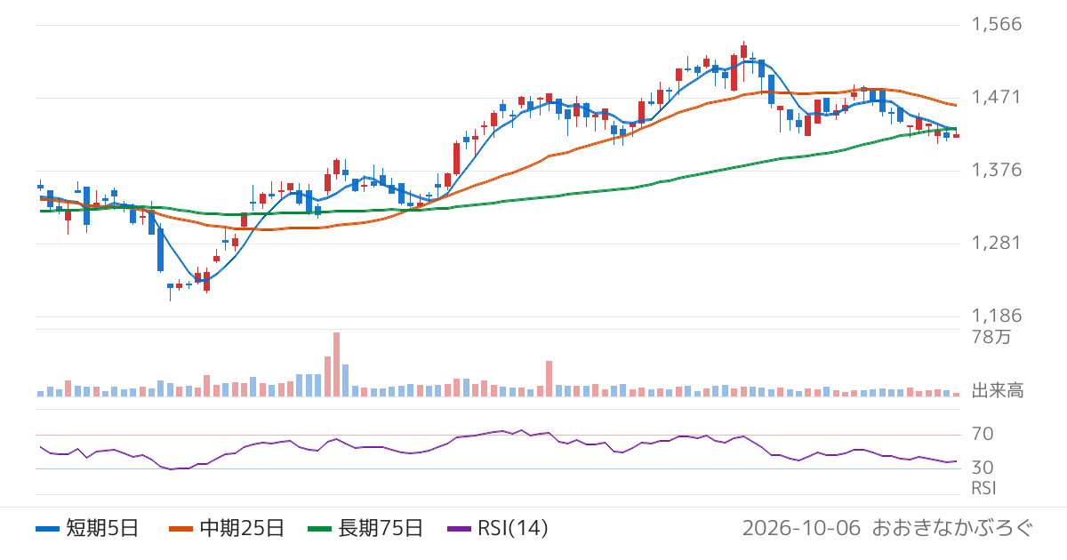 ザ・パック（3950）の株価チャート