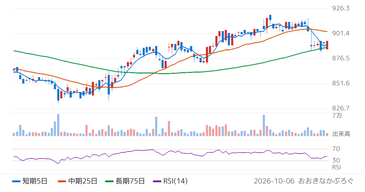 朝日印刷（3951）の株価チャート