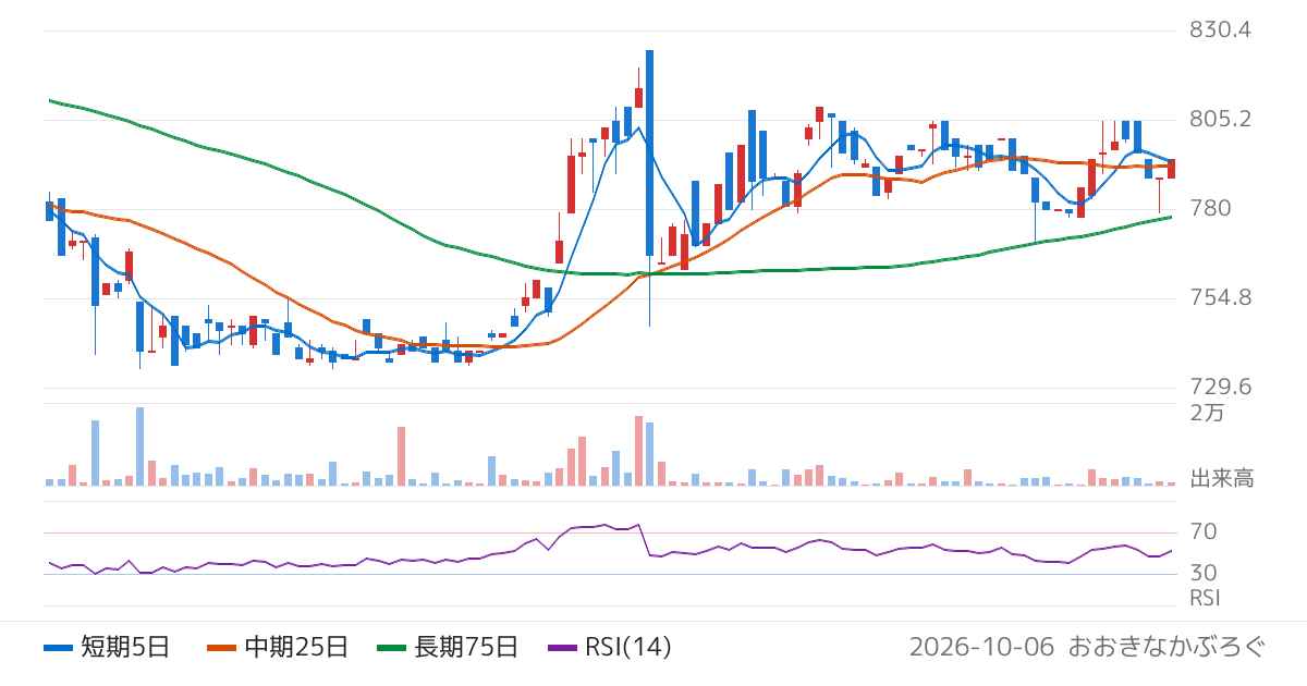 大村紙業（3953）の株価チャート
