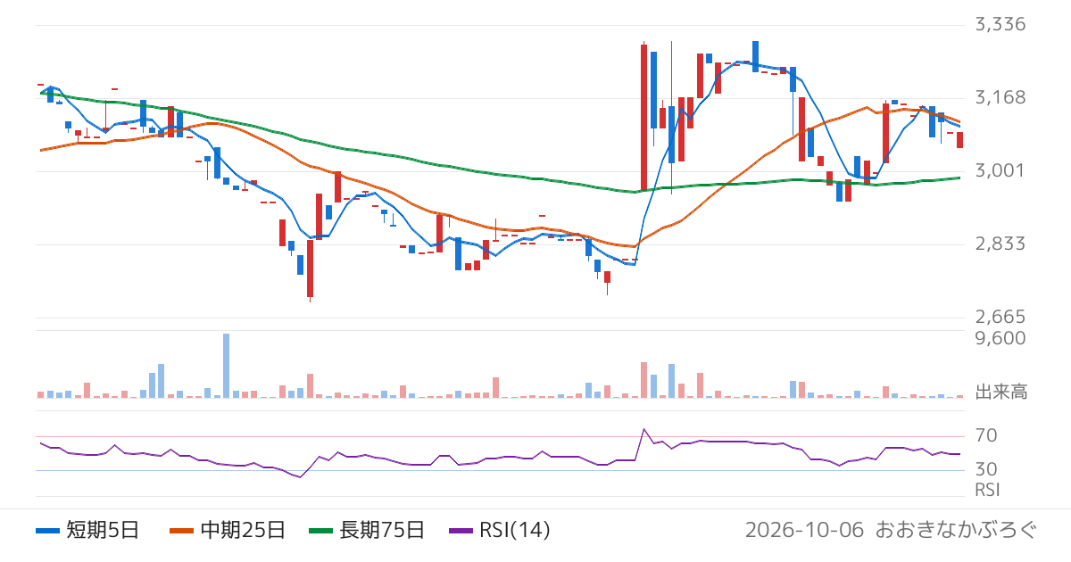 昭和パックス（3954）の株価チャート