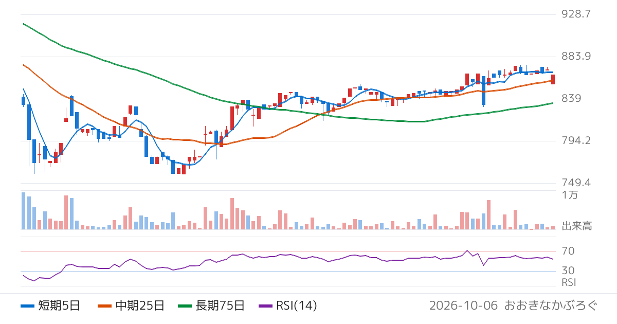 イムラ（3955）の株価チャート