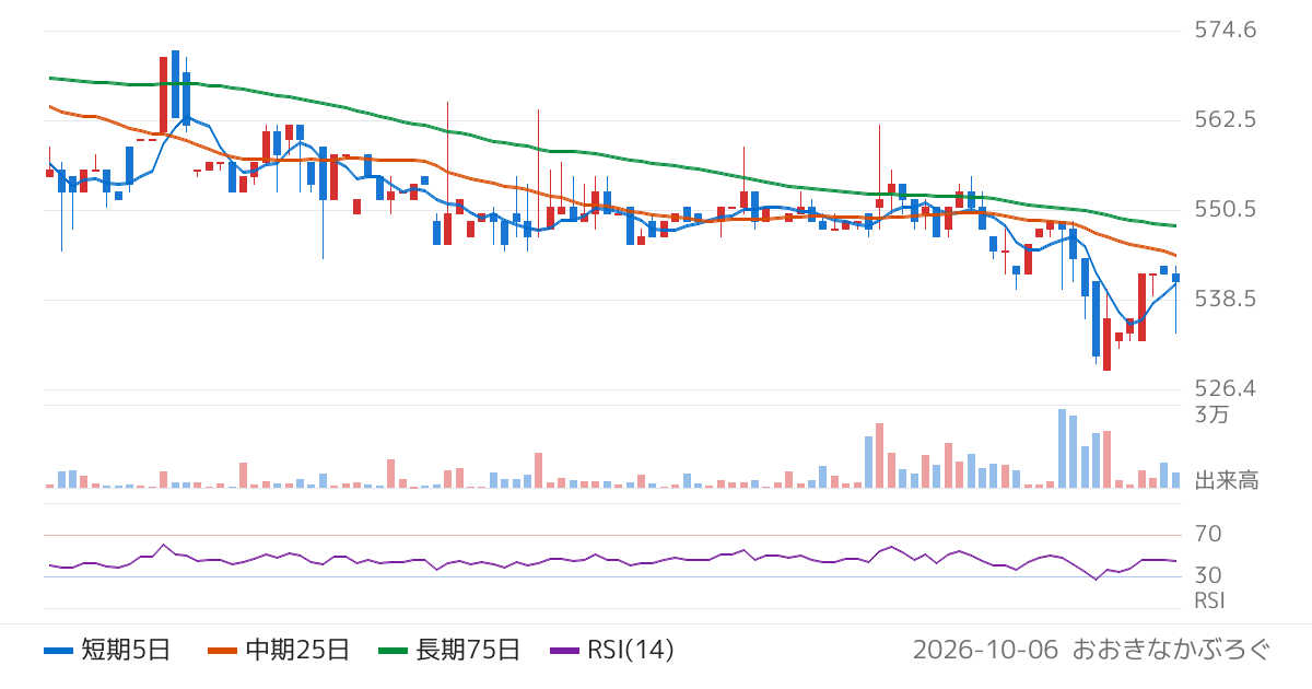笹徳印刷（3958）の株価チャート