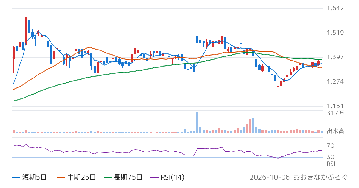 オークネット（3964）の株価チャート