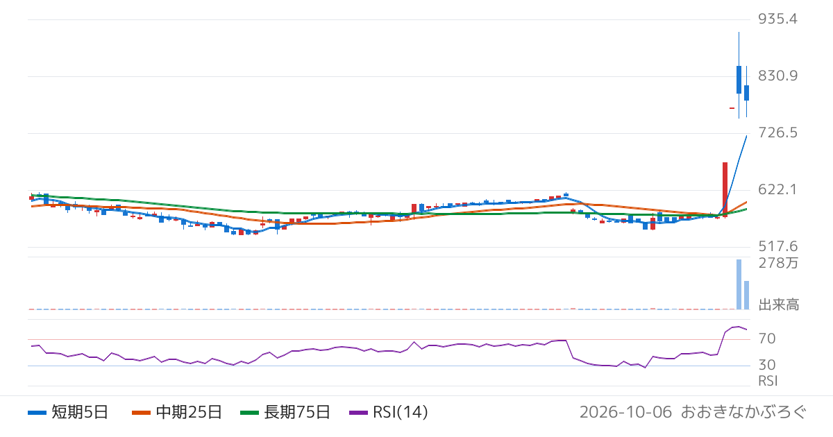 エルテス（3967）の株価チャート