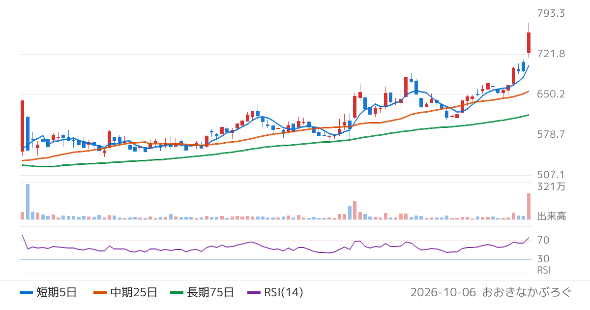 セグエグループ（3968）の株価チャート