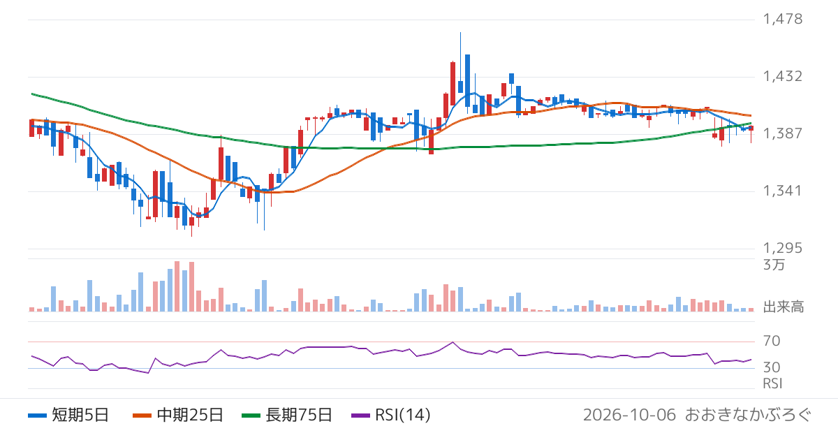 エイトレッド（3969）の株価チャート