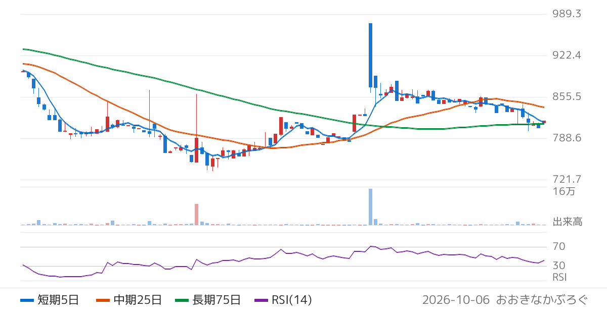 イノベーション（3970）の株価チャート