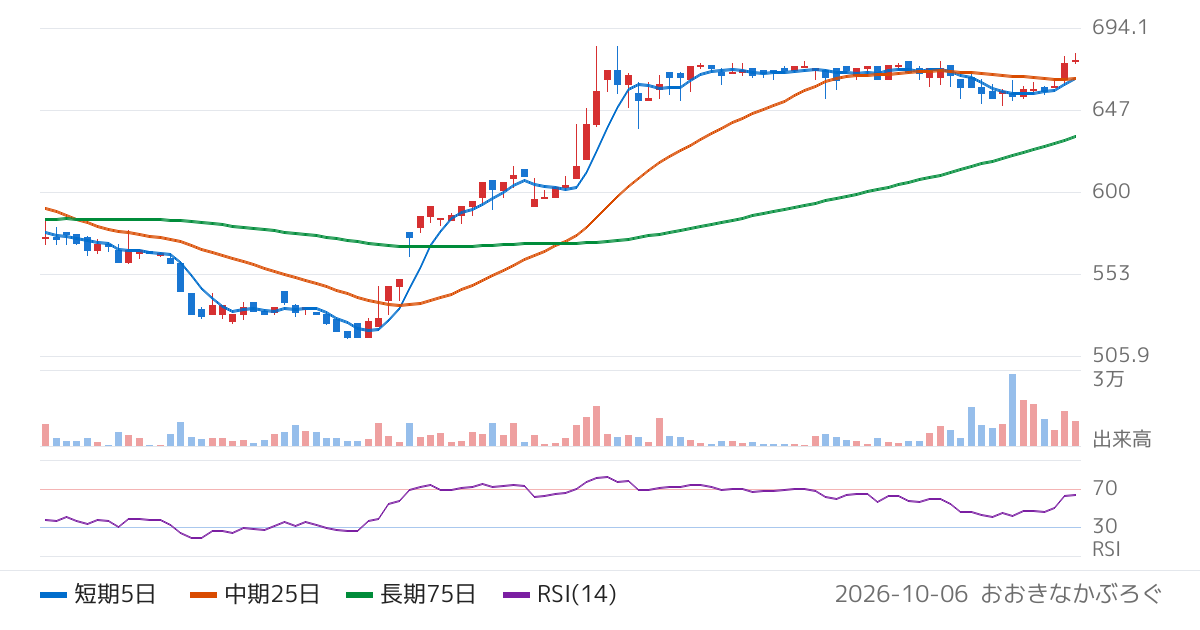 ＳＣＡＴ（3974）の株価チャート
