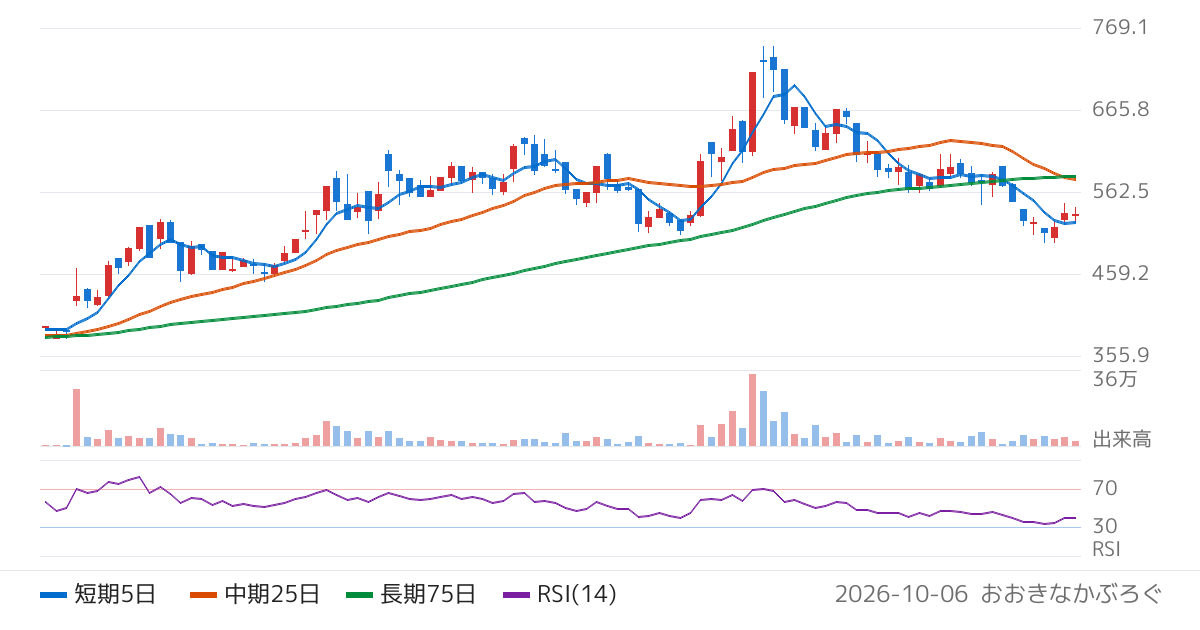 シャノン（3976）の株価チャート