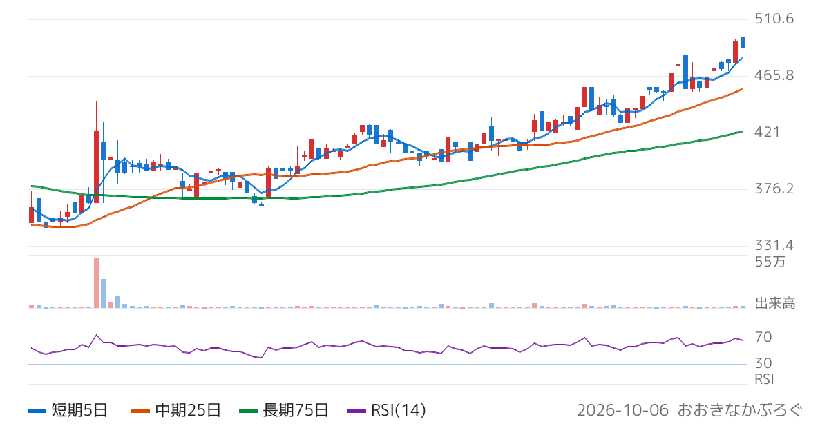 うるる（3979）の株価チャート