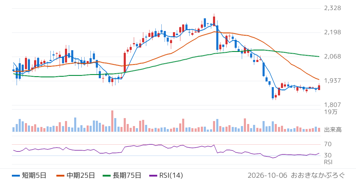 オロ（3983）の株価チャート