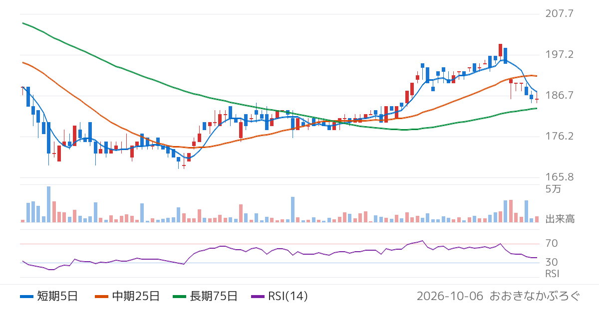 テモナ（3985）の株価チャート