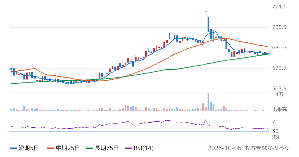エコモット（3987）の株価チャート