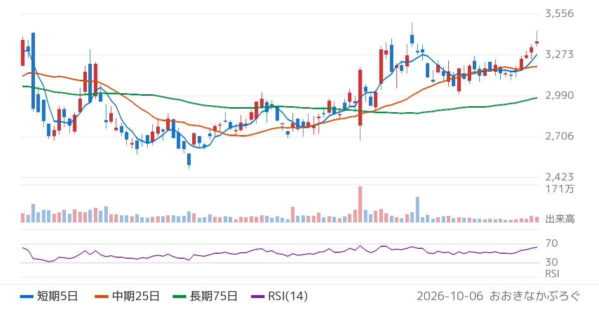 ＰＫＳＨＡ　Ｔｅｃｈｎｏｌｏｇｙ（3993）の株価チャート