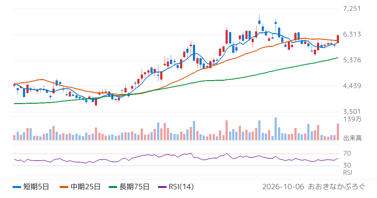 マネーフォワード（3994）の株価チャート