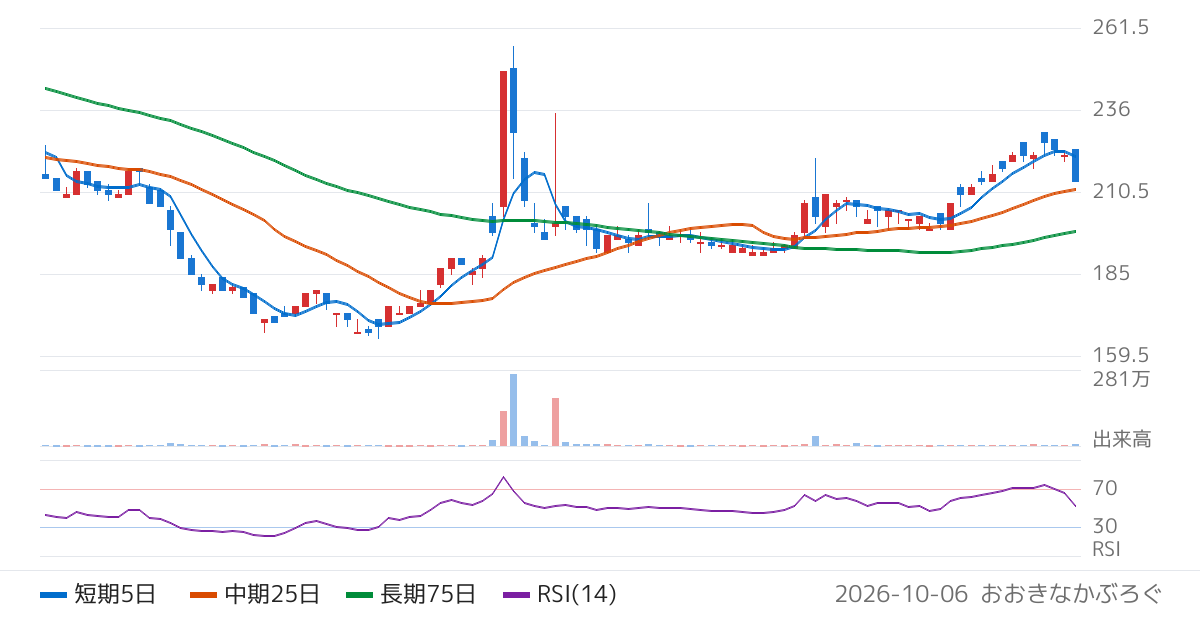 サインポスト（3996）の株価チャート