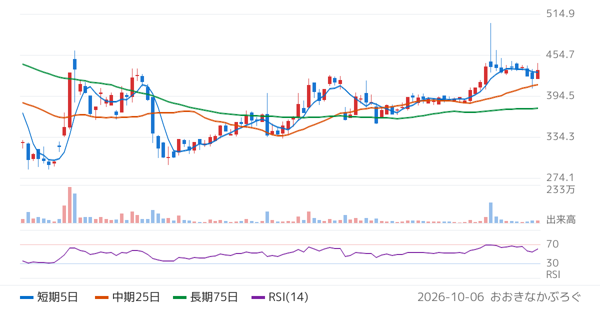 トレードワークス（3997）の株価チャート