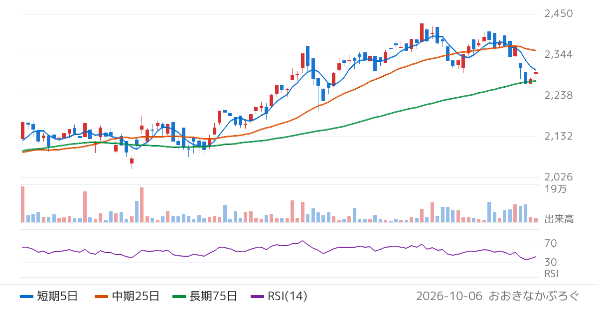 アモーヴァ・アセットマネジメント株式会社　上場インデックスファンド日経平均高配当株５０（399A）の株価チャート