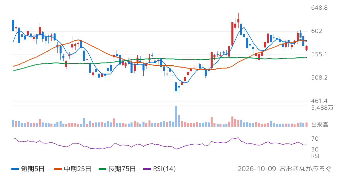 住友化学（4005）の株価チャート