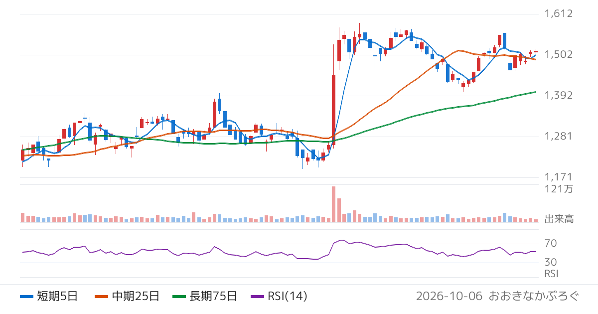 住友精化（4008）の株価チャート