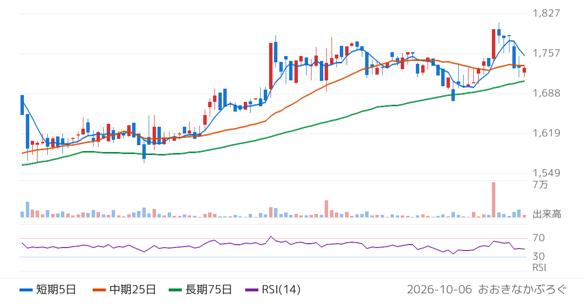 アクシス（4012）の株価チャート