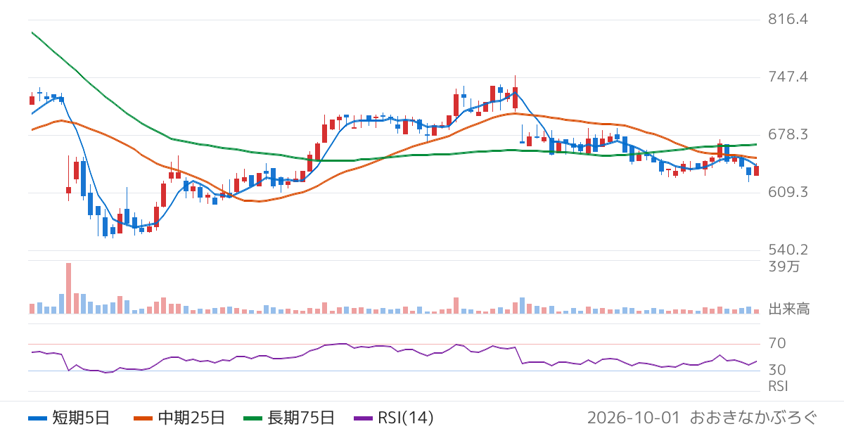 勤次郎（4013）の株価チャート