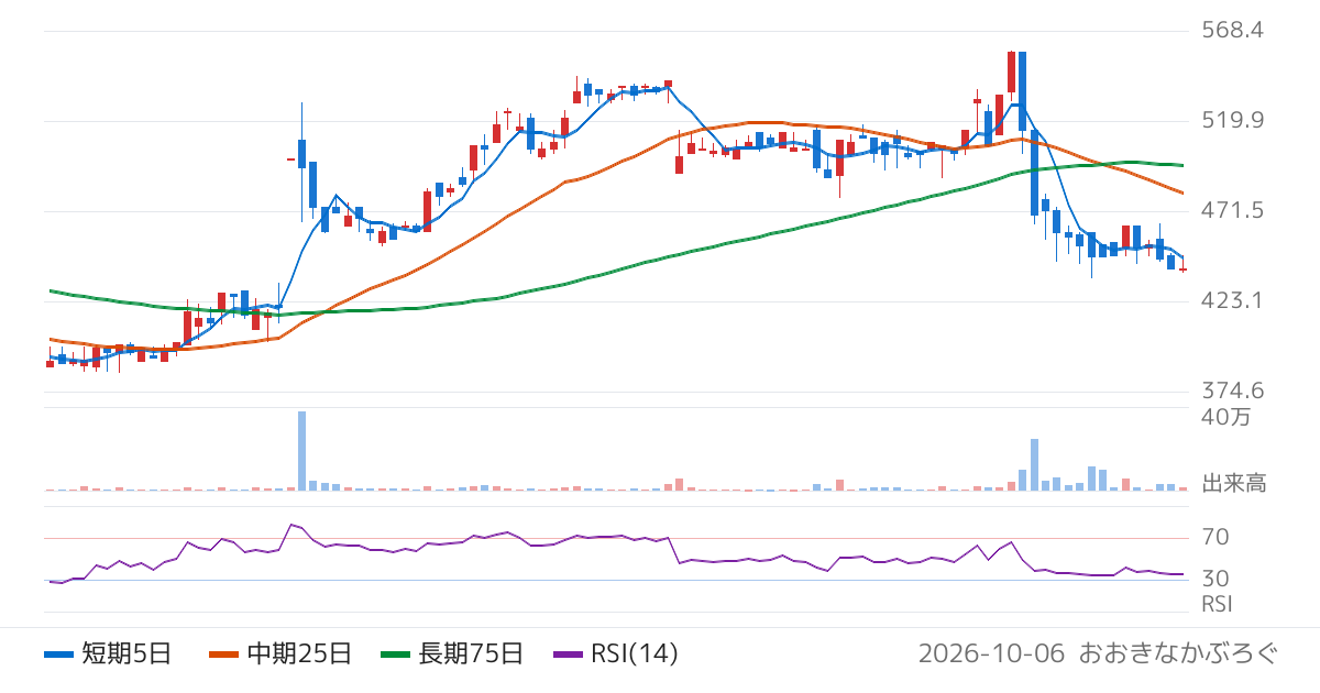 カラダノート（4014）の株価チャート