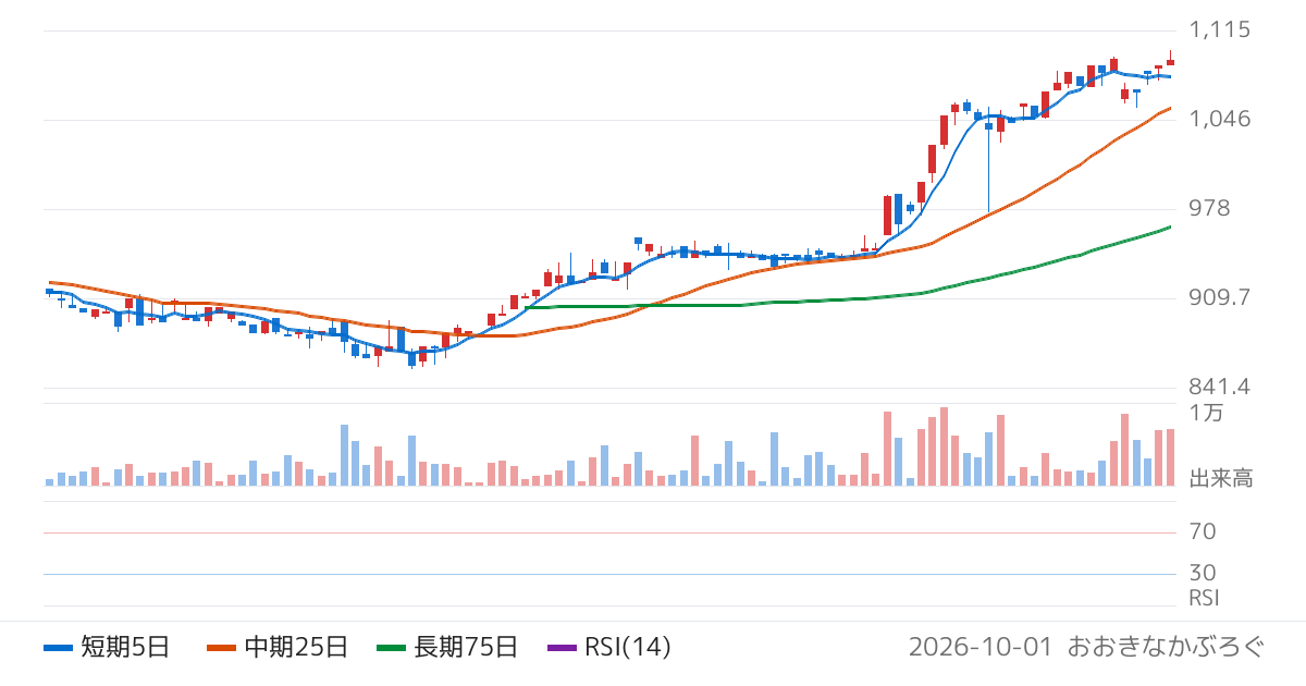 ＭＩＴホールディングス（4016）の株価チャート
