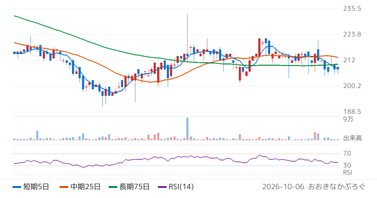 クリーマ（4017）の株価チャート