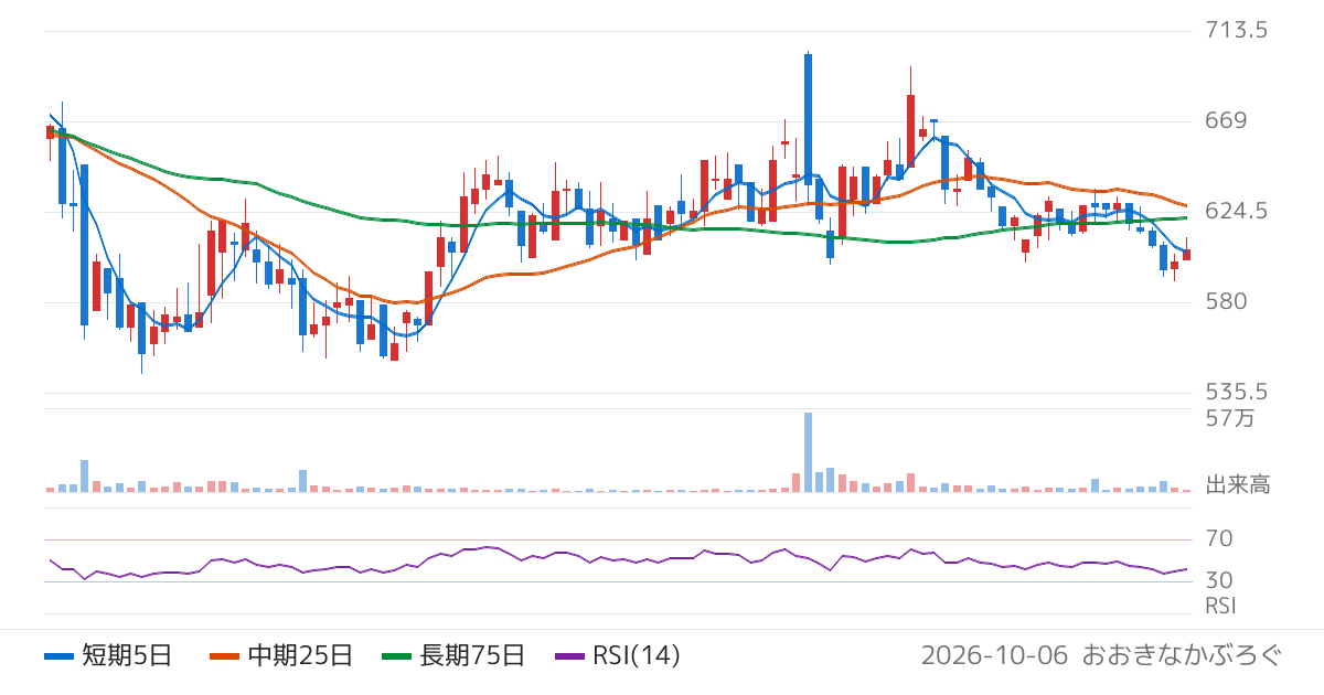 スタメン（4019）の株価チャート