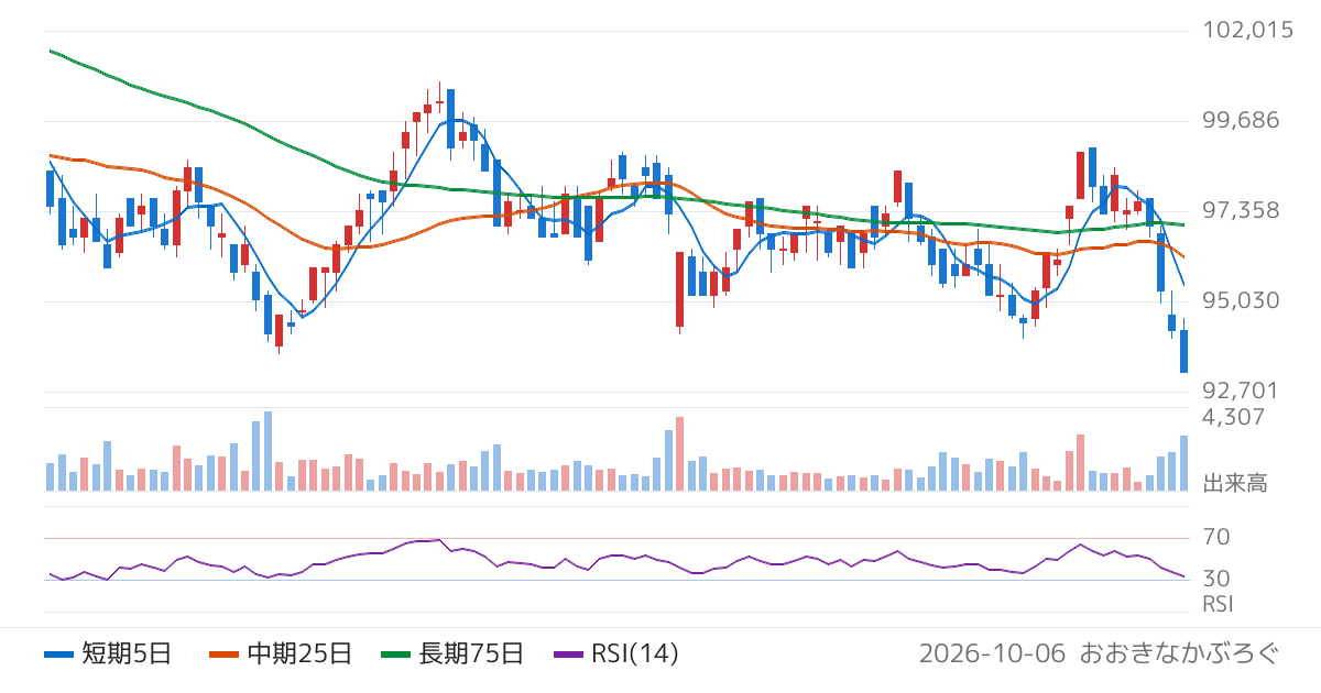 霞ヶ関ホテルリート投資法人（401A）の株価チャート