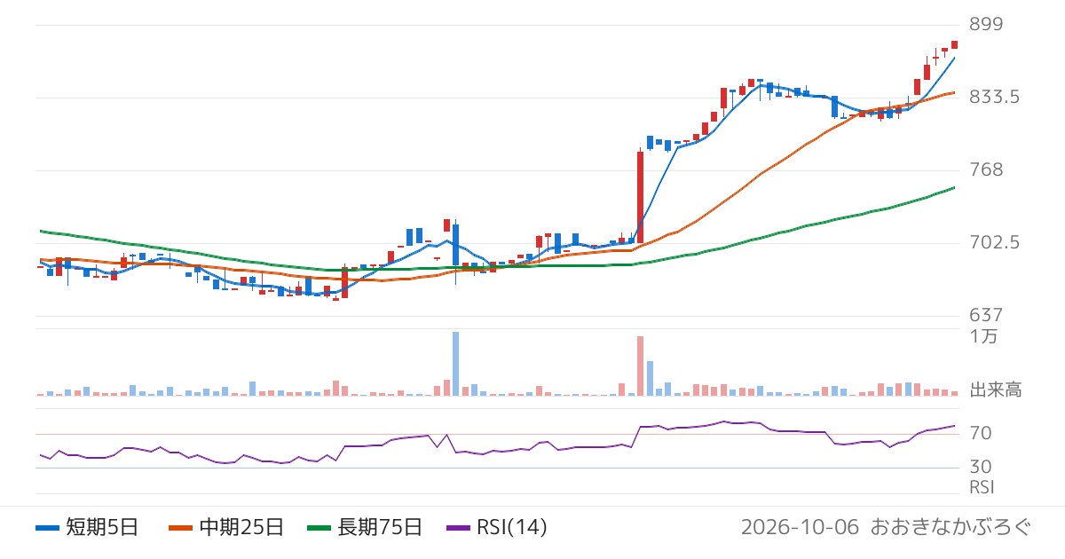 ビートレンド（4020）の株価チャート